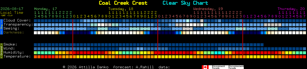 Current forecast for Coal Creek Crest Clear Sky Chart