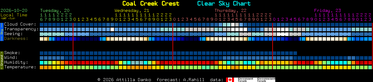 Current forecast for Coal Creek Crest Clear Sky Chart