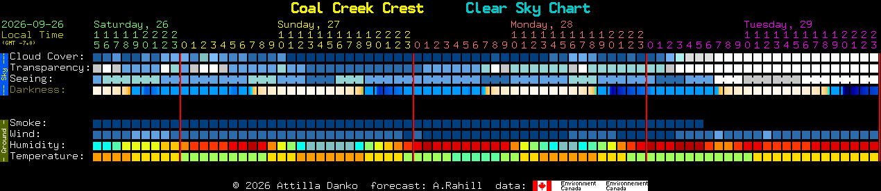 Current forecast for Coal Creek Crest Clear Sky Chart