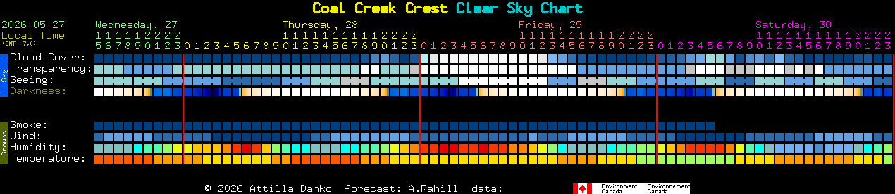Current forecast for Coal Creek Crest Clear Sky Chart
