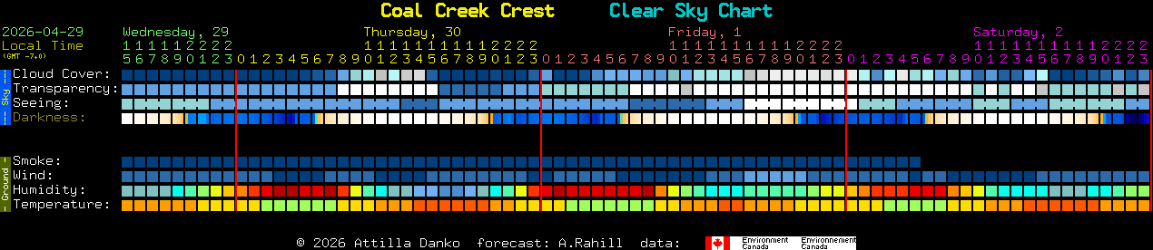 Current forecast for Coal Creek Crest Clear Sky Chart