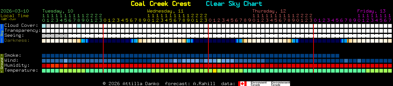Current forecast for Coal Creek Crest Clear Sky Chart
