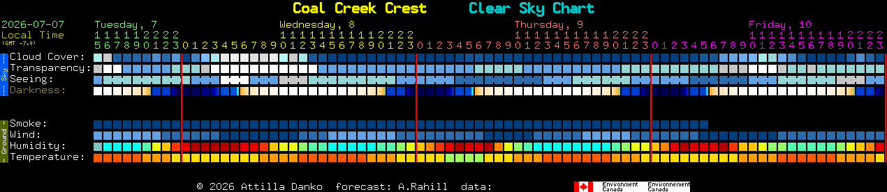 Current forecast for Coal Creek Crest Clear Sky Chart