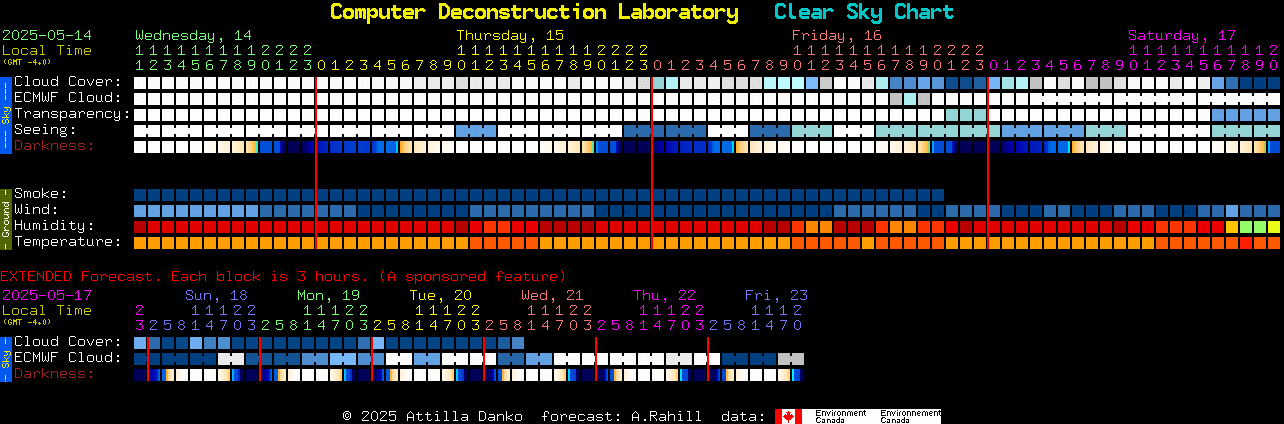 Current forecast for Computer Deconstruction Laboratory Clear Sky Chart