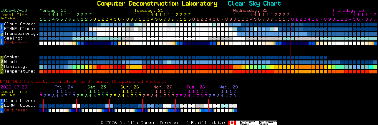 Current forecast for Computer Deconstruction Laboratory Clear Sky Chart