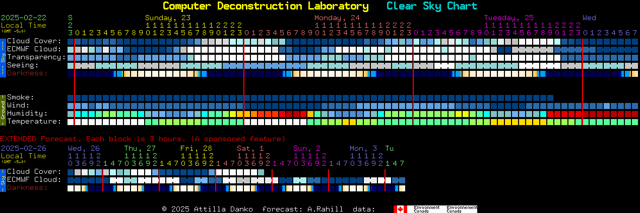 Current forecast for Computer Deconstruction Laboratory Clear Sky Chart