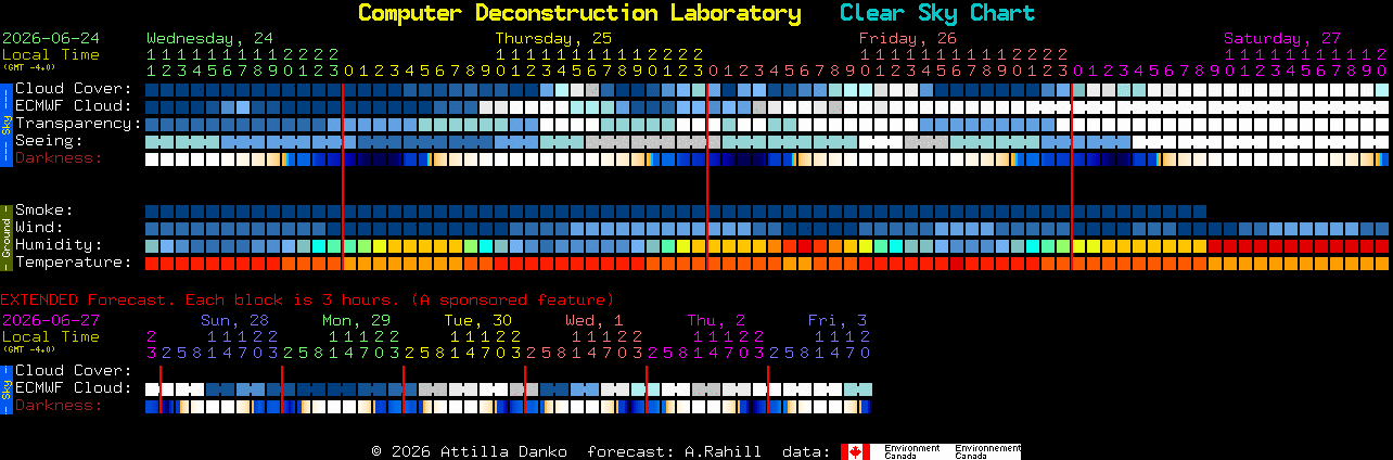 Current forecast for Computer Deconstruction Laboratory Clear Sky Chart