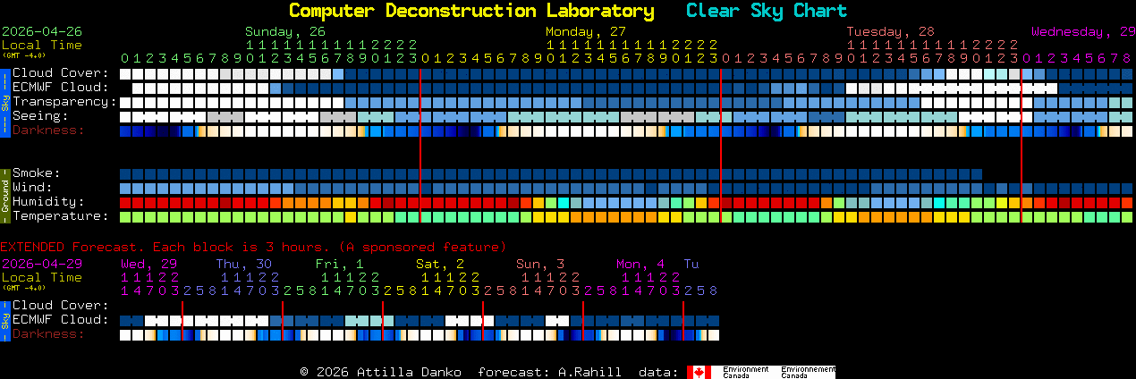 Current forecast for Computer Deconstruction Laboratory Clear Sky Chart