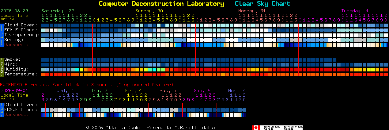 Current forecast for Computer Deconstruction Laboratory Clear Sky Chart
