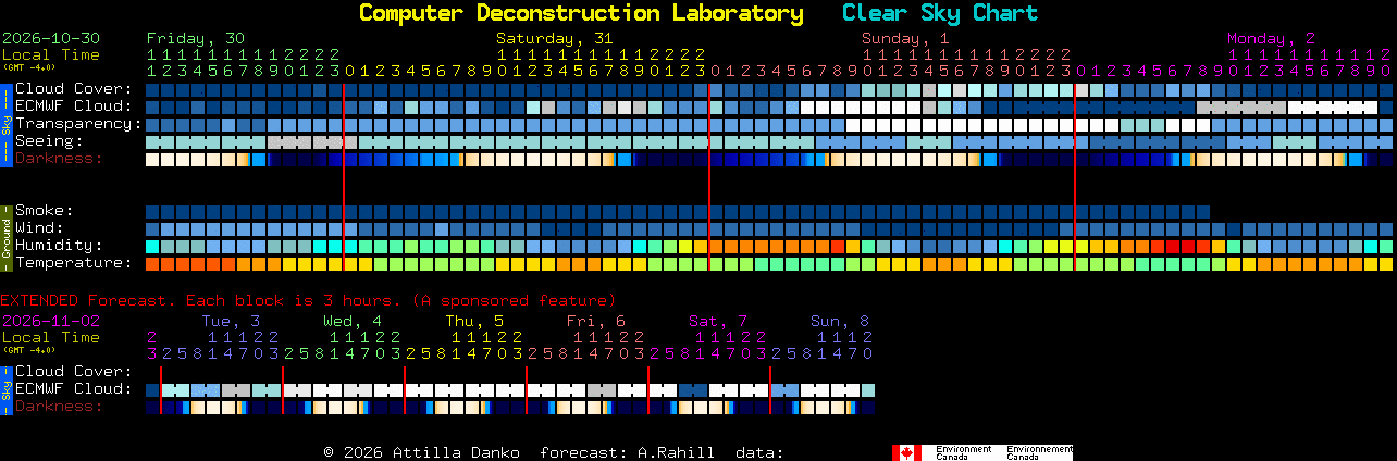 Current forecast for Computer Deconstruction Laboratory Clear Sky Chart