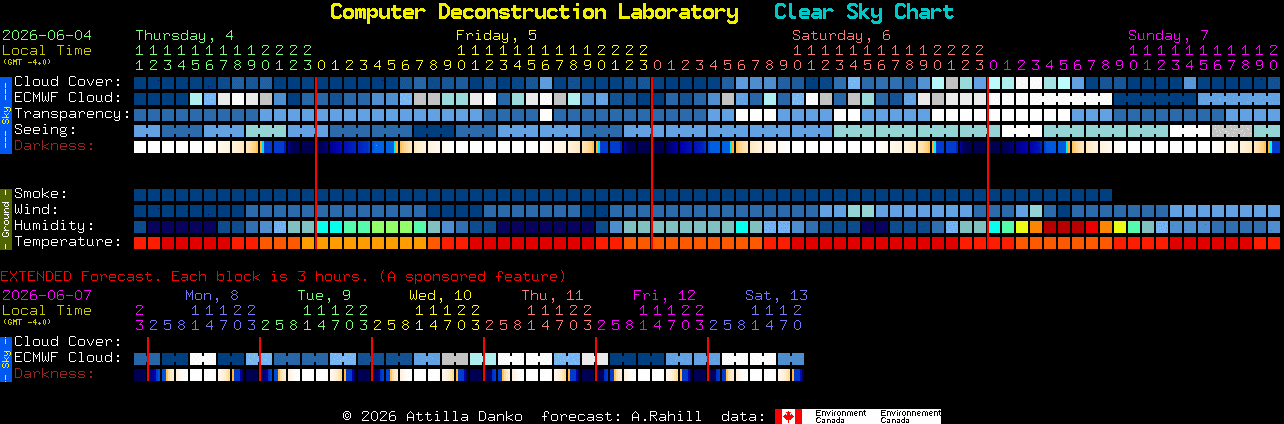 Current forecast for Computer Deconstruction Laboratory Clear Sky Chart