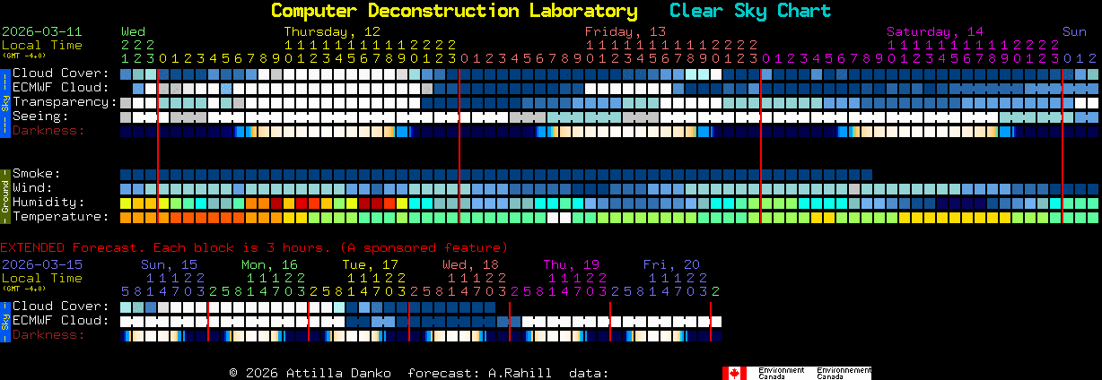 Current forecast for Computer Deconstruction Laboratory Clear Sky Chart