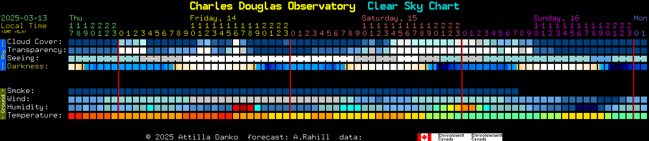 Current forecast for Charles Douglas Observatory Clear Sky Chart