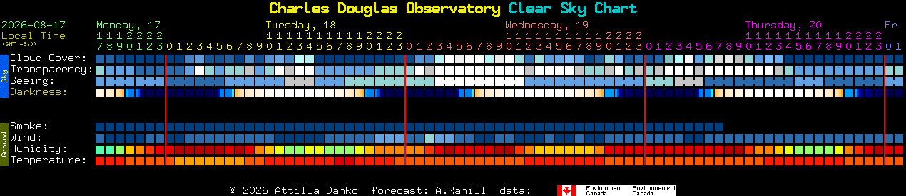 Current forecast for Charles Douglas Observatory Clear Sky Chart