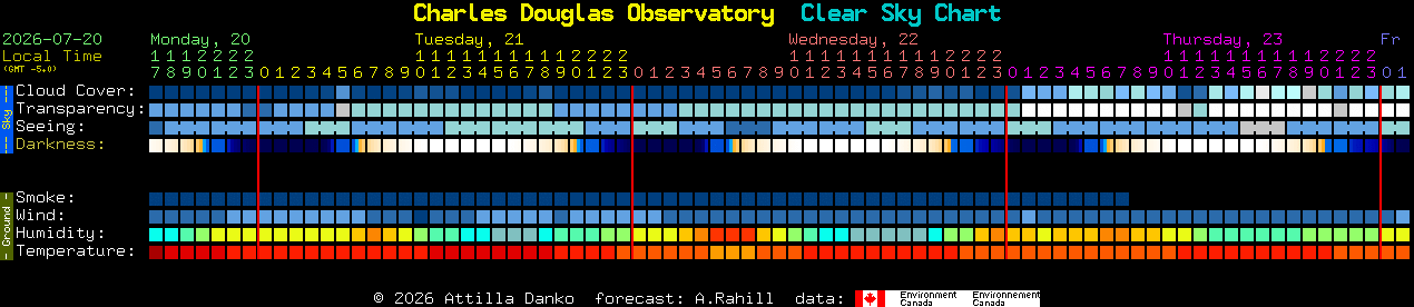 Current forecast for Charles Douglas Observatory Clear Sky Chart