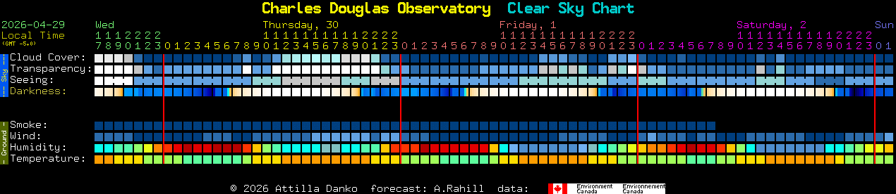 Current forecast for Charles Douglas Observatory Clear Sky Chart