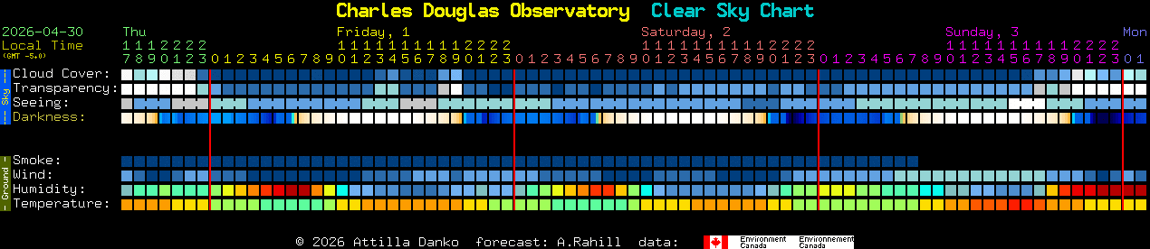 Current forecast for Charles Douglas Observatory Clear Sky Chart