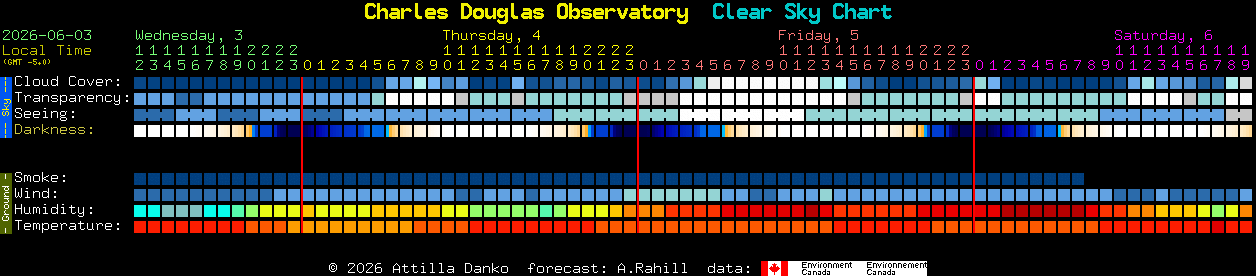 Current forecast for Charles Douglas Observatory Clear Sky Chart