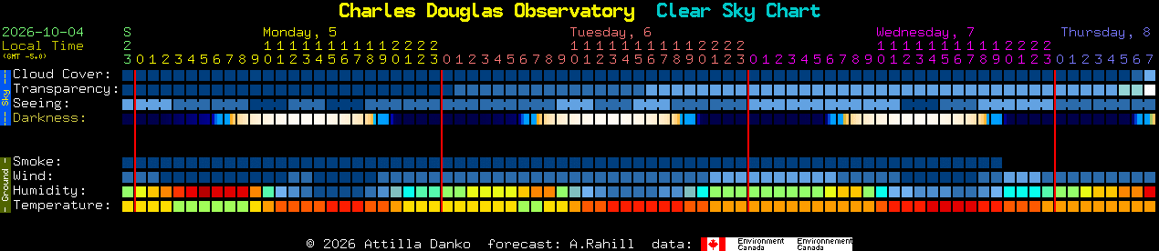Current forecast for Charles Douglas Observatory Clear Sky Chart