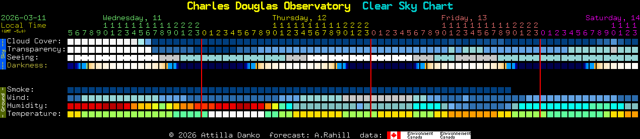 Current forecast for Charles Douglas Observatory Clear Sky Chart