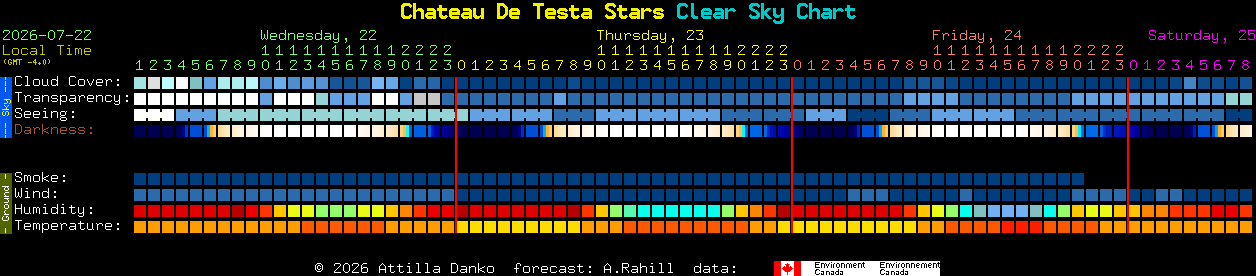Current forecast for Chateau De Testa Stars Clear Sky Chart