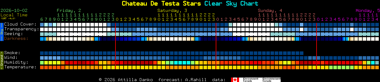 Current forecast for Chateau De Testa Stars Clear Sky Chart