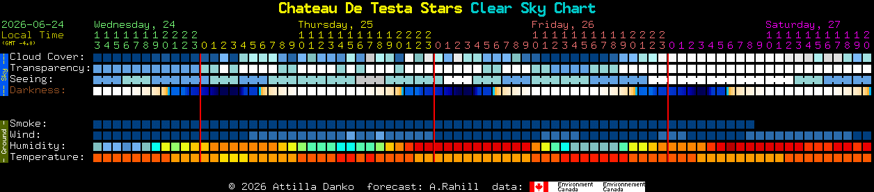 Current forecast for Chateau De Testa Stars Clear Sky Chart