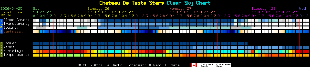 Current forecast for Chateau De Testa Stars Clear Sky Chart