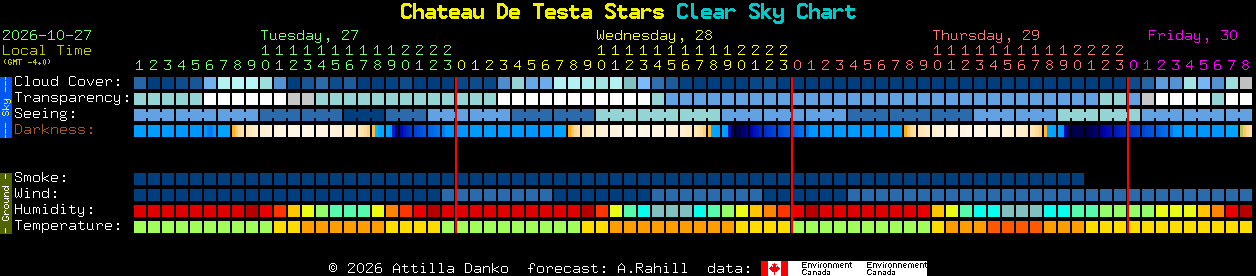 Current forecast for Chateau De Testa Stars Clear Sky Chart