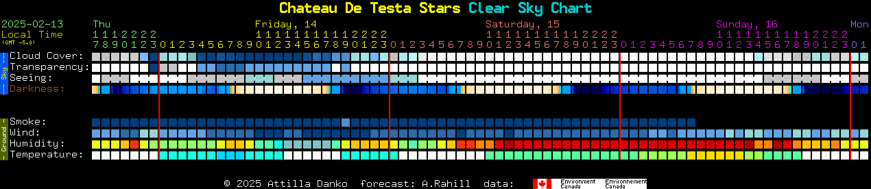 Current forecast for Chateau De Testa Stars Clear Sky Chart