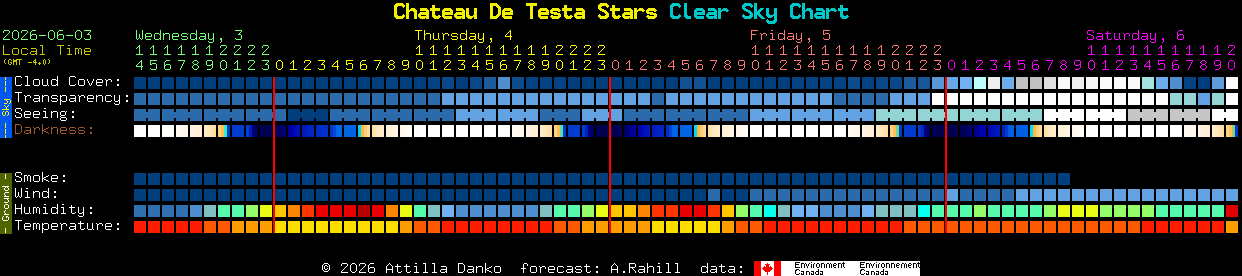 Current forecast for Chateau De Testa Stars Clear Sky Chart