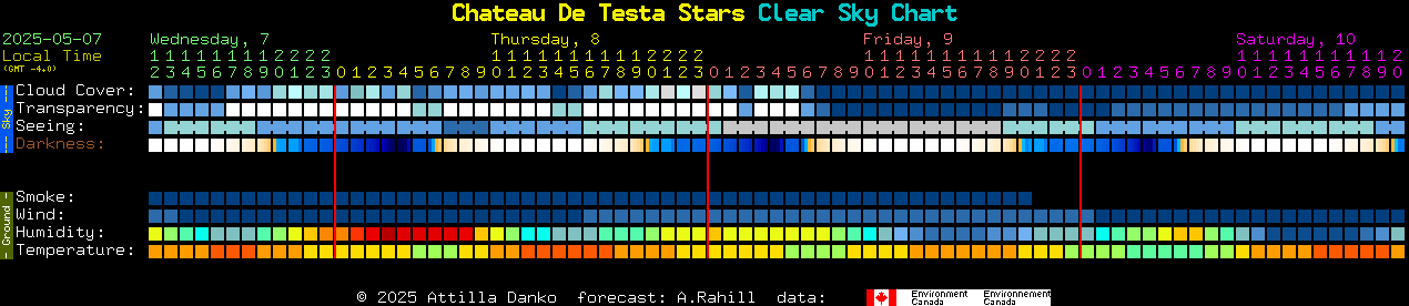 Current forecast for Chateau De Testa Stars Clear Sky Chart