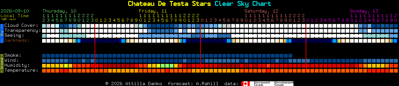 Current forecast for Chateau De Testa Stars Clear Sky Chart