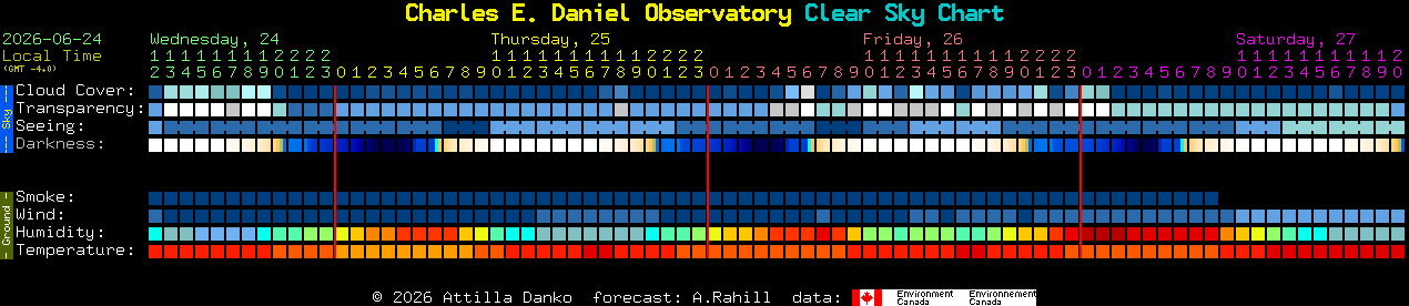 Current forecast for Charles E. Daniel Observatory Clear Sky Chart