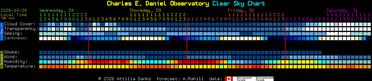 Current forecast for Charles E. Daniel Observatory Clear Sky Chart