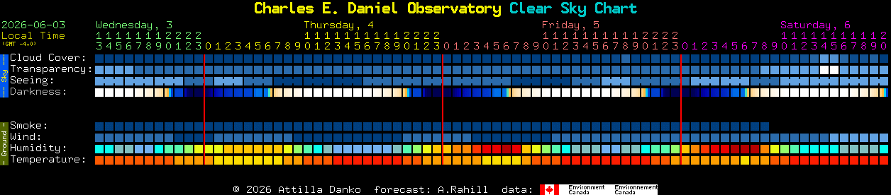 Current forecast for Charles E. Daniel Observatory Clear Sky Chart
