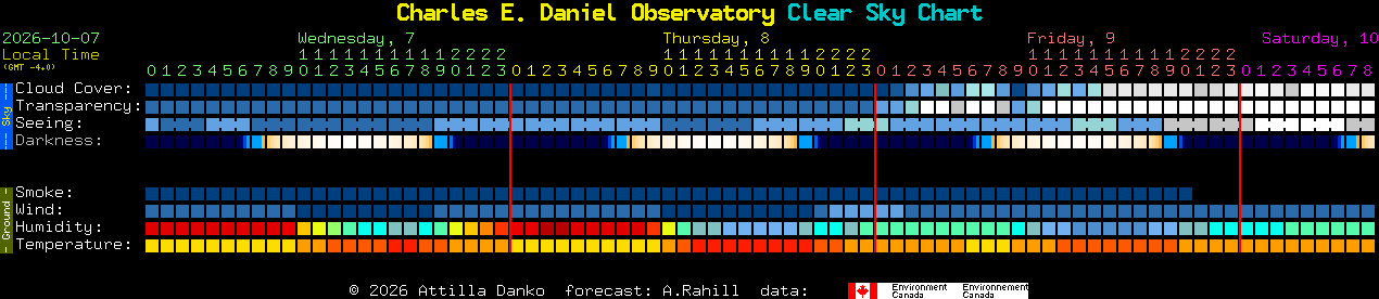 Current forecast for Charles E. Daniel Observatory Clear Sky Chart