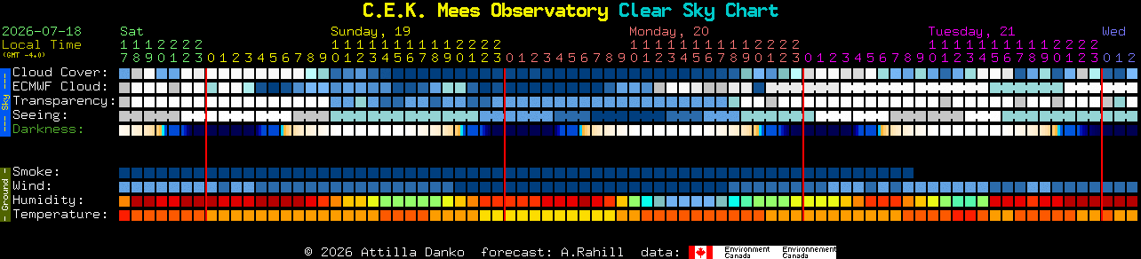 Current forecast for C.E.K. Mees Observatory Clear Sky Chart