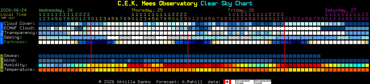 Current forecast for C.E.K. Mees Observatory Clear Sky Chart