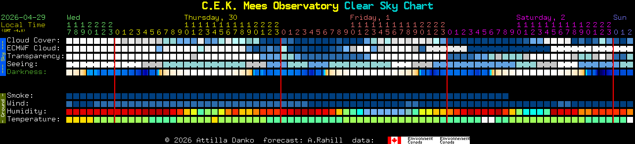 Current forecast for C.E.K. Mees Observatory Clear Sky Chart