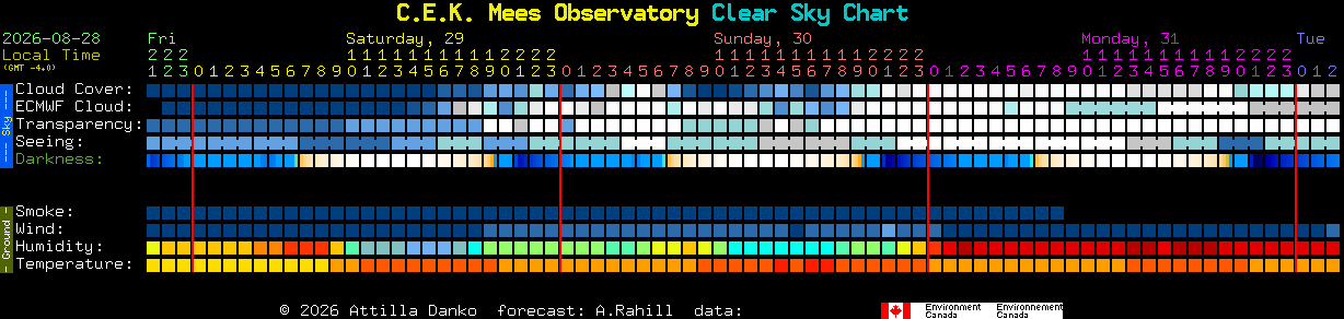 Current forecast for C.E.K. Mees Observatory Clear Sky Chart