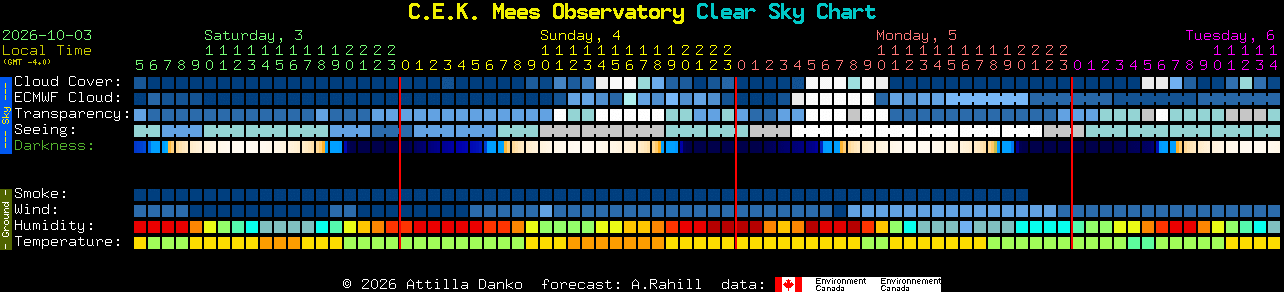 Current forecast for C.E.K. Mees Observatory Clear Sky Chart