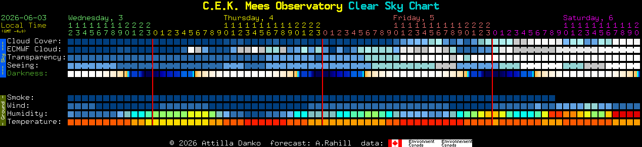 Current forecast for C.E.K. Mees Observatory Clear Sky Chart