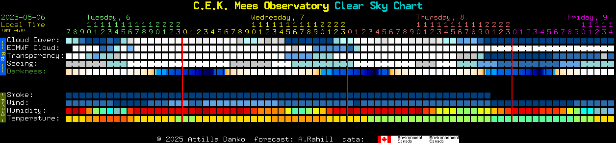 Current forecast for C.E.K. Mees Observatory Clear Sky Chart