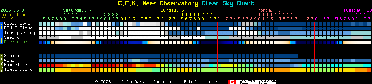 Current forecast for C.E.K. Mees Observatory Clear Sky Chart