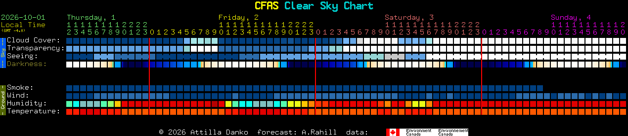Current forecast for CFAS Clear Sky Chart