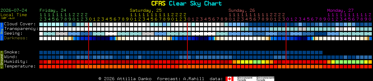 Current forecast for CFAS Clear Sky Chart