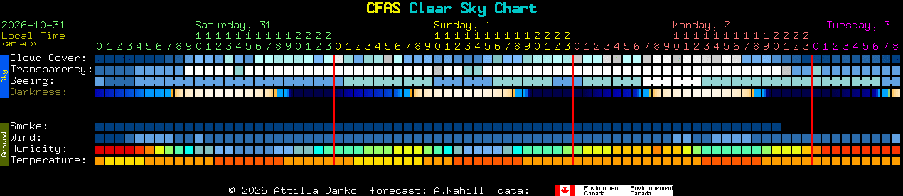 Current forecast for CFAS Clear Sky Chart