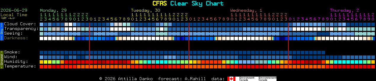 Current forecast for CFAS Clear Sky Chart
