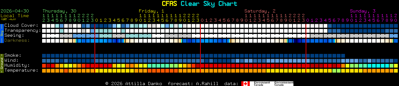 Current forecast for CFAS Clear Sky Chart